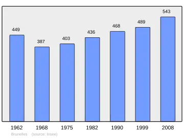 Grafiek inwonertal gemeente