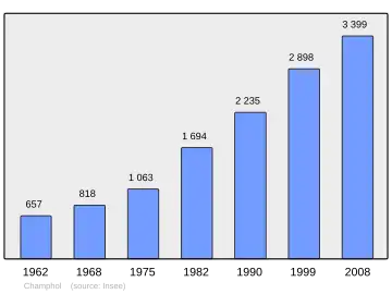 Grafiek inwonertal gemeente
