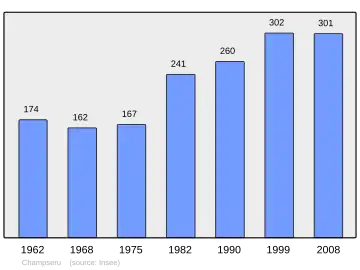 Grafiek inwonertal gemeente