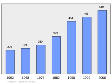 Grafiek inwonertal gemeente