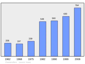 Grafiek inwonertal gemeente