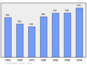 Grafiek inwonertal gemeente