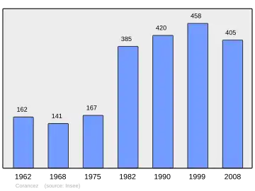 Grafiek inwonertal gemeente