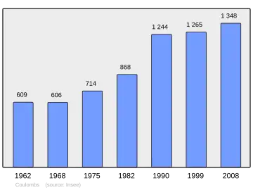 Grafiek inwonertal gemeente