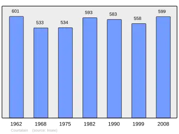 Grafiek inwonertal gemeente