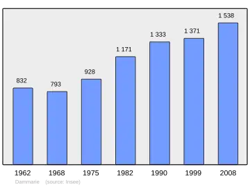 Grafiek inwonertal gemeente