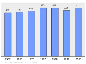 Grafiek inwonertal gemeente