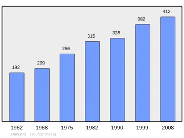 Grafiek inwonertal gemeente