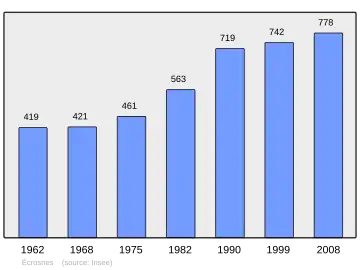 Grafiek inwonertal gemeente