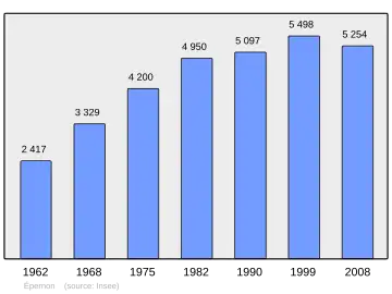 Grafiek inwonertal gemeente