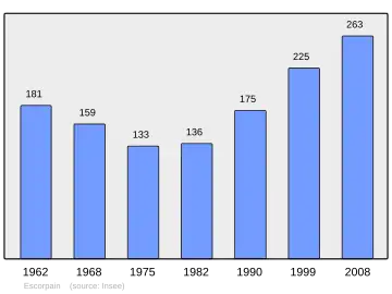 Grafiek inwonertal gemeente