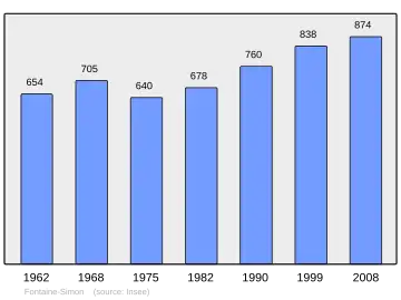 Grafiek inwonertal gemeente