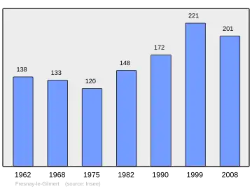 Grafiek inwonertal gemeente
