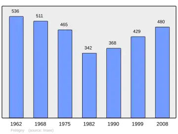 Grafiek inwonertal gemeente