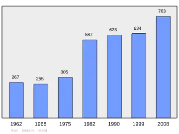 Grafiek inwonertal gemeente