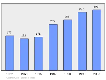 Grafiek inwonertal gemeente