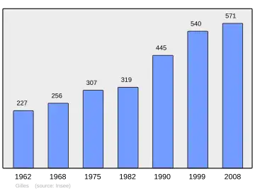 Grafiek inwonertal gemeente