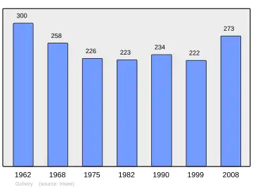 Grafiek inwonertal gemeente