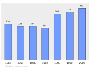 Grafiek inwonertal gemeente