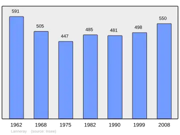 Grafiek inwonertal gemeente