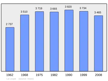Grafiek inwonertal gemeente