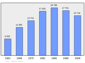 Grafiek inwonertal gemeente