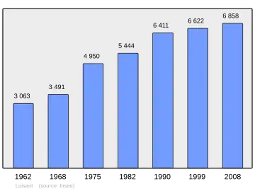 Grafiek inwonertal gemeente