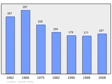 Grafiek inwonertal gemeente