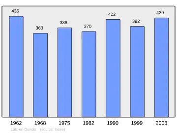 Grafiek inwonertal gemeente