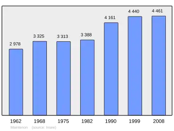 Grafiek inwonertal gemeente