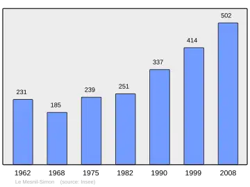 Grafiek inwonertal gemeente
