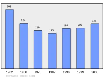 Grafiek inwonertal gemeente