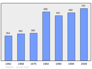 Grafiek inwonertal gemeente