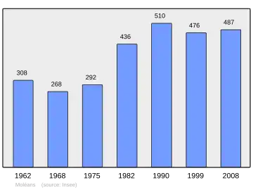 Grafiek inwonertal gemeente