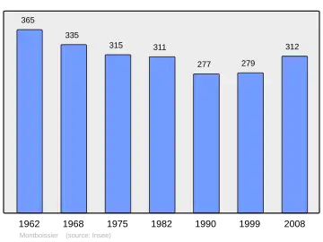 Grafiek inwonertal gemeente
