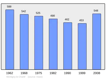 Grafiek inwonertal gemeente