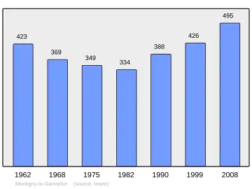 Grafiek inwonertal gemeente