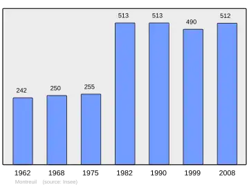 Grafiek inwonertal gemeente