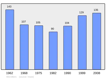 Grafiek inwonertal gemeente