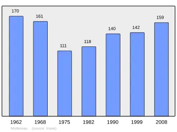 Grafiek inwonertal gemeente