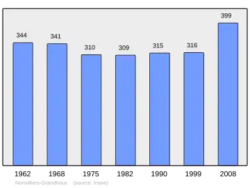 Grafiek inwonertal gemeente