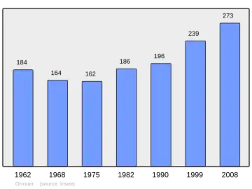 Grafiek inwonertal gemeente