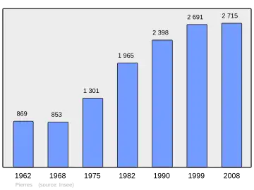 Grafiek inwonertal gemeente