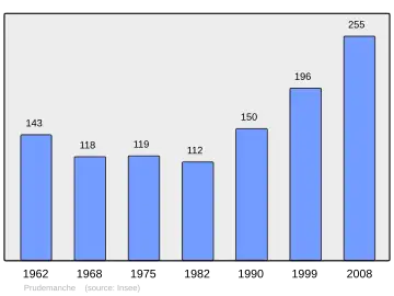 Grafiek inwonertal gemeente