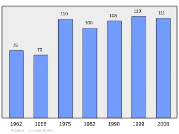 Grafiek inwonertal gemeente