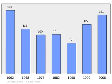 Grafiek inwonertal gemeente