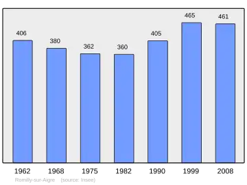 Grafiek inwonertal gemeente