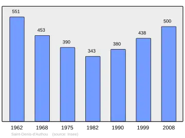 Grafiek inwonertal gemeente