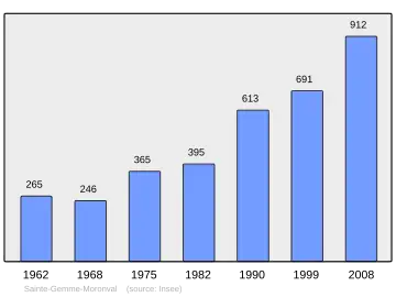 Grafiek inwonertal gemeente
