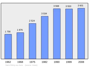 Grafiek inwonertal gemeente